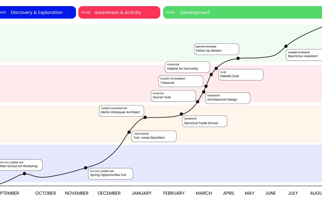 Part 1: Career Readiness Journey Management: Standardize to Personalize