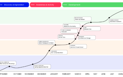 Part 1: Career Readiness Journey Management: Standardize to Personalize